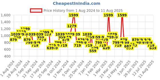 myntra.com Wildcraft Pure Cotton Polo Collar Sports T-shirt wildcraft Price History Graph from 1 Aug 2024 to 11 Aug 2025