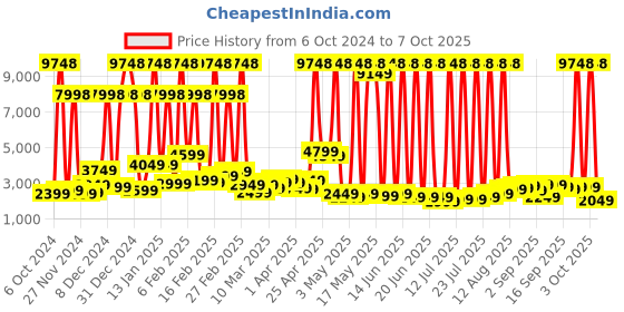 myntra.com Wildcraft Pyxis Large Trolley Suitcase wildcraft Price History Graph from 6 Oct 2024 to 7 Oct 2025