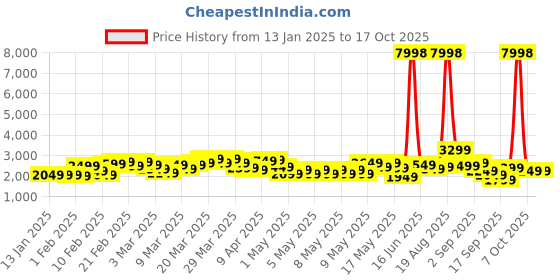 myntra.com Wildcraft Pyxis Medium Trolley Suitcase wildcraft Price History Graph from 13 Jan 2025 to 16 Oct 2025