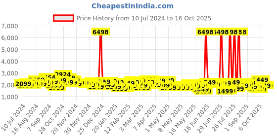 myntra.com Wildcraft Pyxis Saiph Cabin Trolley Suitcase wildcraft Price History Graph from 10 Jul 2024 to 16 Oct 2025