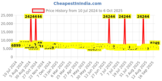 myntra.com Wildcraft Pyxis Set of 3 Trolley Suitcases - Cabin, Medium & Large wildcraft Price History Graph from 10 Jul 2024 to 6 Oct 2025