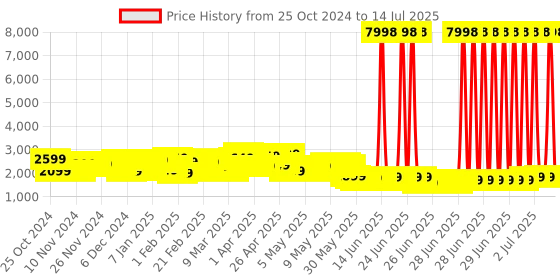 myntra.com Wildcraft Pyxis Textured Hard  Sided Large Trolley Suitcase wildcraft Price History Graph from 25 Oct 2024 to 14 Jul 2025
