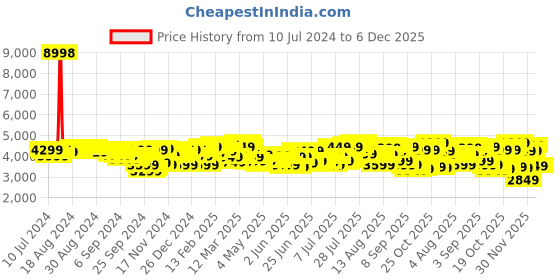 myntra.com Wildcraft Red Cabin Trolley Bag wildcraft Price History Graph from 10 Jul 2024 to 4 Dec 2025