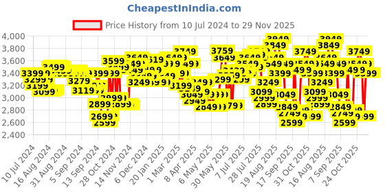 myntra.com Wildcraft Red Dune Plus Cabin Trolley Bag wildcraft Price History Graph from 10 Jul 2024 to 28 Nov 2025