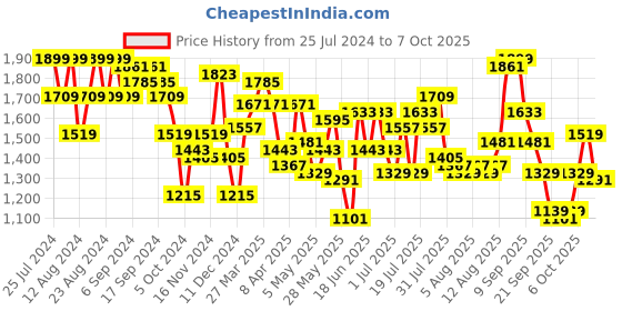 myntra.com Wildcraft Red Mynt Eclipse 45L Rucksack wildcraft Price History Graph from 25 Jul 2024 to 7 Oct 2025