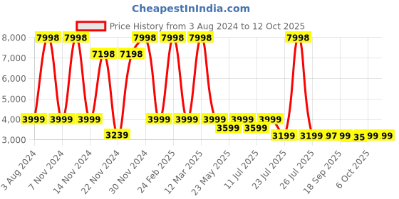 myntra.com Wildcraft Red Solid Soft-Sided Cabin Trolley Suitcase wildcraft Price History Graph from 3 Aug 2024 to 12 Oct 2025