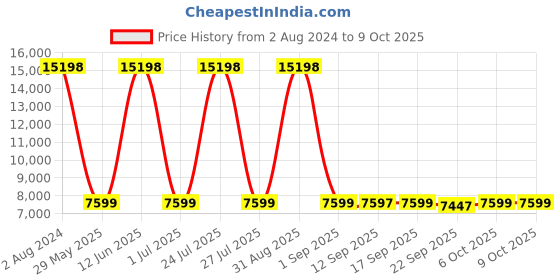 myntra.com Wildcraft Red Solid Soft-Sided Large Trolley Suitcase wildcraft Price History Graph from 2 Aug 2024 to 9 Oct 2025