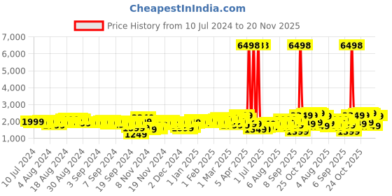 myntra.com Wildcraft Red Textured Onyx Cabin Trolley Suitcase wildcraft Price History Graph from 10 Jul 2024 to 20 Nov 2025