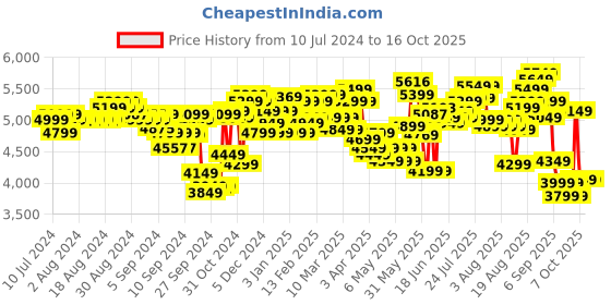 myntra.com Wildcraft Red Textutured Medium Suitcase wildcraft Price History Graph from 10 Jul 2024 to 16 Oct 2025