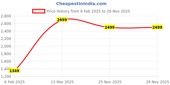 myntra.com Wildcraft Relaxed Checked Spread Collar Cotton Curved Casual Shirt wildcraft Price History Graph from 6 Feb 2025 to 29 Nov 2025