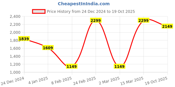 myntra.com Wildcraft Relaxed Spread Collar Cotton Casual Shirt wildcraft Price History Graph from 24 Dec 2024 to 19 Oct 2025
