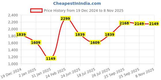 myntra.com Wildcraft Relaxed Spread Collar Cotton Casual Shirt wildcraft Price History Graph from 19 Dec 2024 to 7 Nov 2025