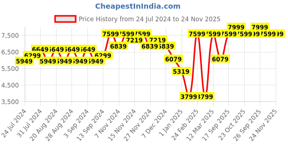 myntra.com Wildcraft Reversible Anti Odour Padded Jacket wildcraft Price History Graph from 24 Jul 2024 to 23 Nov 2025