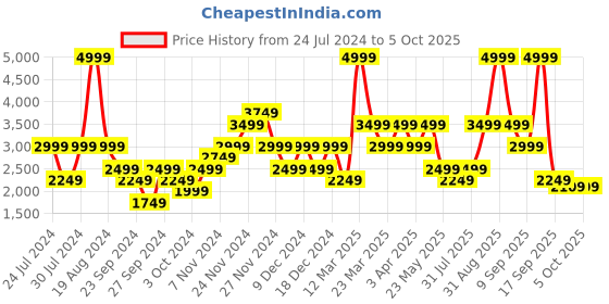 myntra.com Wildcraft Reversible Quilted Jacket wildcraft Price History Graph from 24 Jul 2024 to 4 Oct 2025