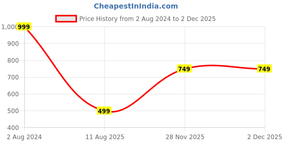myntra.com wildcraft Rock & Ice Hydrator Navy Blue Backpack wildcraft Price History Graph from 2 Aug 2024 to 28 Nov 2025