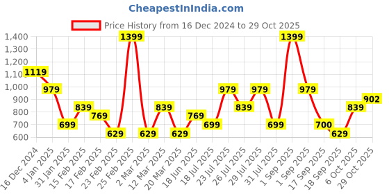 myntra.com Wildcraft Round Neck Anti Odour T-shirt wildcraft Price History Graph from 16 Dec 2024 to 29 Oct 2025