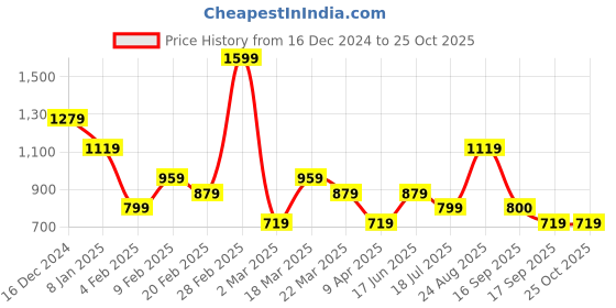 myntra.com Wildcraft Round Neck Anti Odour T-shirt wildcraft Price History Graph from 16 Dec 2024 to 25 Oct 2025