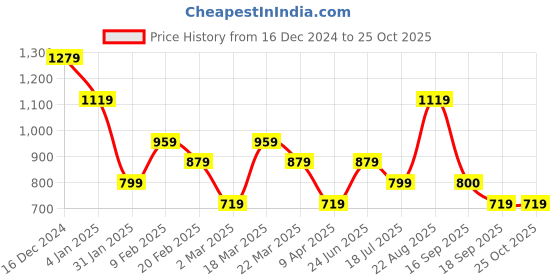 myntra.com Wildcraft Round Neck Anti Odour T-shirt wildcraft Price History Graph from 16 Dec 2024 to 25 Oct 2025