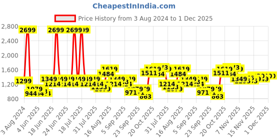 myntra.com Wildcraft Round Neck Long Sleeves Printed Sweatshirt wildcraft Price History Graph from 3 Aug 2024 to 1 Dec 2025