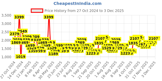myntra.com Wildcraft Round Neck Long Sleeves Printed Sweatshirt wildcraft Price History Graph from 27 Oct 2024 to 3 Dec 2025