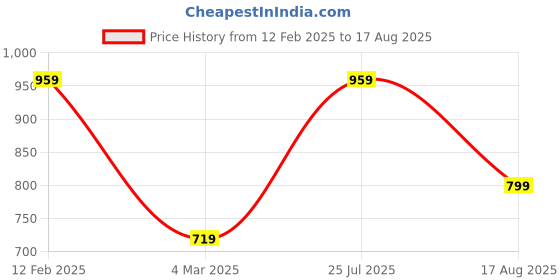 myntra.com Wildcraft Round Neck Pure Cotton Rapid Dry T-shirt wildcraft Price History Graph from 12 Feb 2025 to 17 Aug 2025