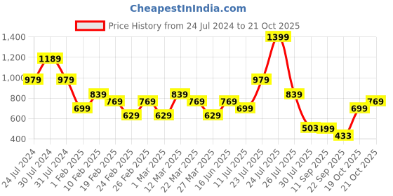 myntra.com Wildcraft Round Neck Rapid-Dry T-shirt wildcraft Price History Graph from 24 Jul 2024 to 21 Oct 2025