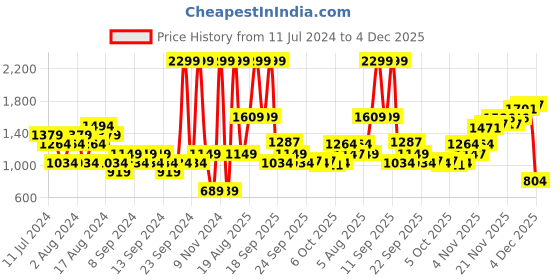 myntra.com Wildcraft Round Neck Sweatshirt wildcraft Price History Graph from 11 Jul 2024 to 4 Dec 2025