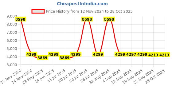 myntra.com Wildcraft  Saiph Cabin Textured Hard Sided Canopus Cabin Trolley Suitcase wildcraft Price History Graph from 12 Nov 2024 to 27 Oct 2025