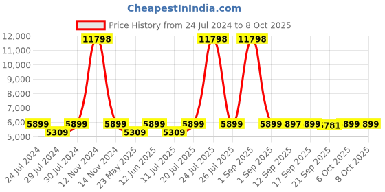 myntra.com Wildcraft Saiph Textured Saiph Large Trolley Suitcase wildcraft Price History Graph from 24 Jul 2024 to 6 Oct 2025