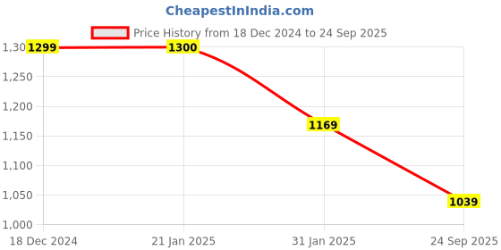 myntra.com Wildcraft Self Design Henley Neck Long Sleeves Cotton T-shirt wildcraft Price History Graph from 18 Dec 2024 to 24 Sep 2025
