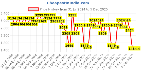 myntra.com Wildcraft Self Design Hooded Long Sleeves Insulator Anti Odour Padded Jacket wildcraft Price History Graph from 31 Jul 2024 to 5 Dec 2025