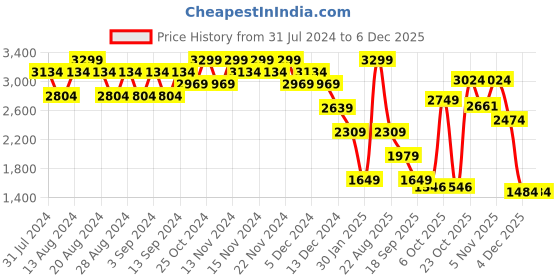 myntra.com Wildcraft Self Design Hooded Long Sleeves Insulator Anti Odour Puffer Jacket wildcraft Price History Graph from 31 Jul 2024 to 5 Dec 2025