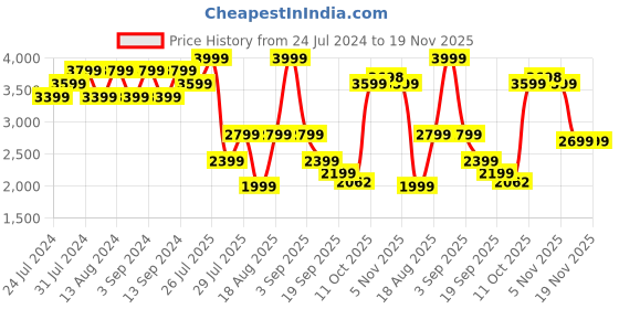 myntra.com Wildcraft Self Design Mock Collar Cotton Tracksuit wildcraft Price History Graph from 24 Jul 2024 to 19 Nov 2025