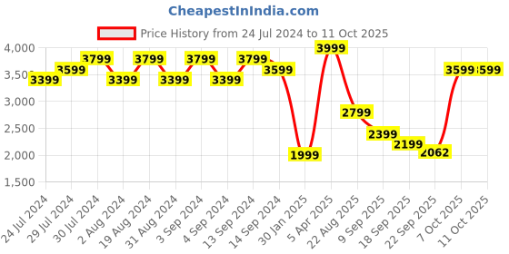 myntra.com Wildcraft Self-Design Mock Collar Cotton Tracksuits wildcraft Price History Graph from 24 Jul 2024 to 11 Oct 2025