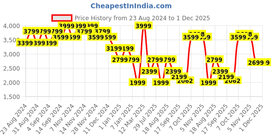 myntra.com Wildcraft Self-Design Mock Collar Cotton Tracksuits wildcraft Price History Graph from 23 Aug 2024 to 30 Nov 2025