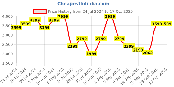 myntra.com Wildcraft Self Design Mock Collar Mid Rise Tracksuits wildcraft Price History Graph from 24 Jul 2024 to 17 Oct 2025