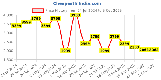myntra.com Wildcraft Self Design Mock Collar Tracksuit wildcraft Price History Graph from 24 Jul 2024 to 4 Oct 2025