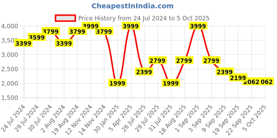 myntra.com Wildcraft Self Design Mock Collar Tracksuit wildcraft Price History Graph from 24 Jul 2024 to 4 Oct 2025