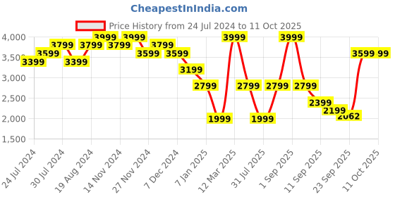 myntra.com Wildcraft Self Design Mock Collar Tracksuit wildcraft Price History Graph from 24 Jul 2024 to 10 Oct 2025