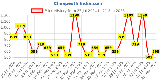 myntra.com Wildcraft Self Design Rapid-Dry Running T-shirt wildcraft Price History Graph from 25 Jul 2024 to 21 Sep 2025