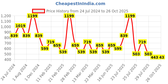 myntra.com Wildcraft Self Design Round Neck Rapid-Dry T-shirt wildcraft Price History Graph from 24 Jul 2024 to 25 Oct 2025