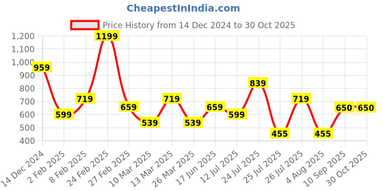 myntra.com Wildcraft Self Design Round Neck Rapid-Dry T-shirt wildcraft Price History Graph from 14 Dec 2024 to 29 Oct 2025