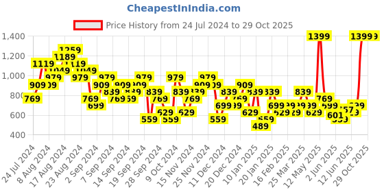 myntra.com Wildcraft Self Design Sports T-shirt wildcraft Price History Graph from 24 Jul 2024 to 29 Oct 2025