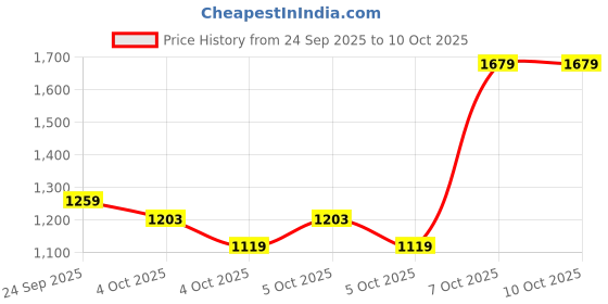 myntra.com Wildcraft Self Design Textured Knitted Pullover Sweater wildcraft Price History Graph from 24 Sep 2025 to 10 Oct 2025
