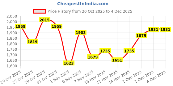 myntra.com Wildcraft Self Design Textured Turtle Neck Sweater wildcraft Price History Graph from 20 Oct 2025 to 3 Dec 2025