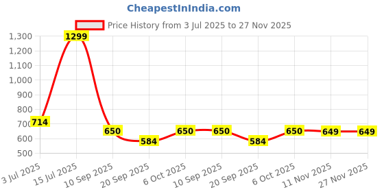 myntra.com Wildcraft Self Designed Training T-shirt wildcraft Price History Graph from 3 Jul 2025 to 27 Nov 2025