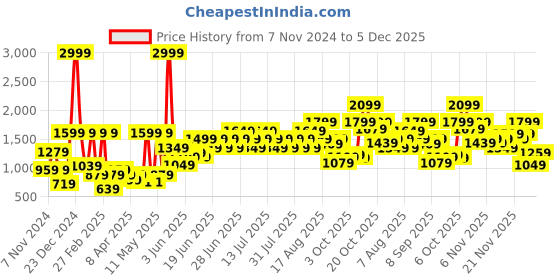 myntra.com Wildcraft Self Graphic Long Sleeves Pullover Sweaters wildcraft Price History Graph from 7 Nov 2024 to 5 Dec 2025