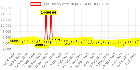 myntra.com Wildcraft Set of 2 Citron Trolley Suitcases - Cabin & Medium wildcraft Price History Graph from 10 Jul 2024 to 11 Jul 2025