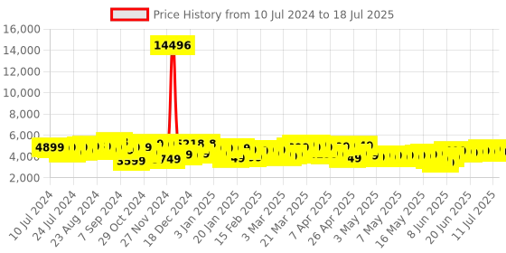 myntra.com Wildcraft Set of 2 Citron Trolley Suitcases - Cabin & Medium wildcraft Price History Graph from 10 Jul 2024 to 11 Jul 2025