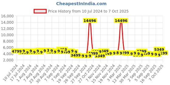 myntra.com Wildcraft Set of 2 Citron Trolley Suitcases - Cabin & Medium wildcraft Price History Graph from 10 Jul 2024 to 7 Oct 2025
